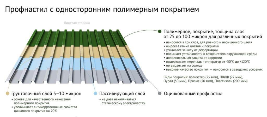 Защитное покрытие профнастила