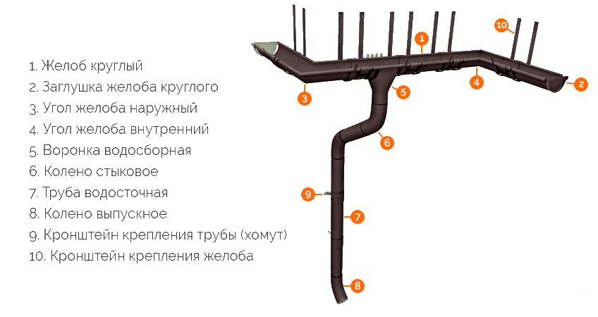 Круглая металлическая водосточная система